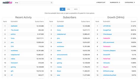 r/ListOfSubreddits on Reddit: List of all Subreddits 1000+